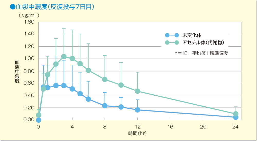 グラフ：血漿中濃度（反復投与7日目）