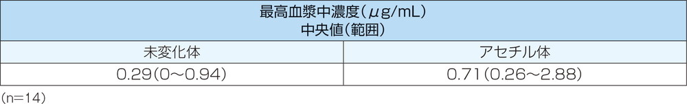 表：メサラジン注腸剤（1g/100mL、pH4.8）を反復投与したときの最高血漿中濃度