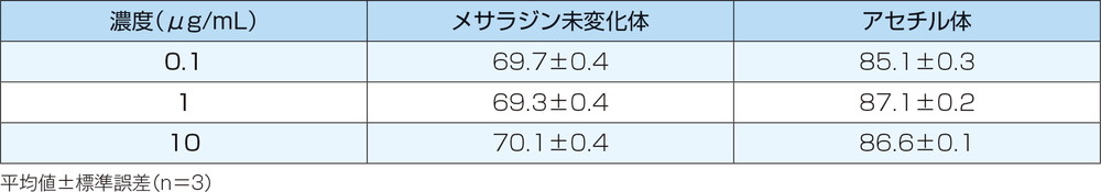 表：メサラジン未変化体及びアセチル体のヒトにおけるin vitro血漿蛋白結合率（%）