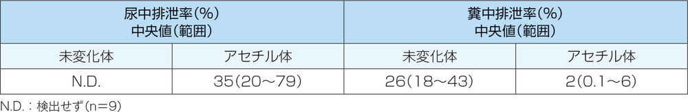 表：メサラジン注腸剤（1g/100mL、pH4.8）を単回投与したときの投与後48時間までの尿及び糞中排泄率