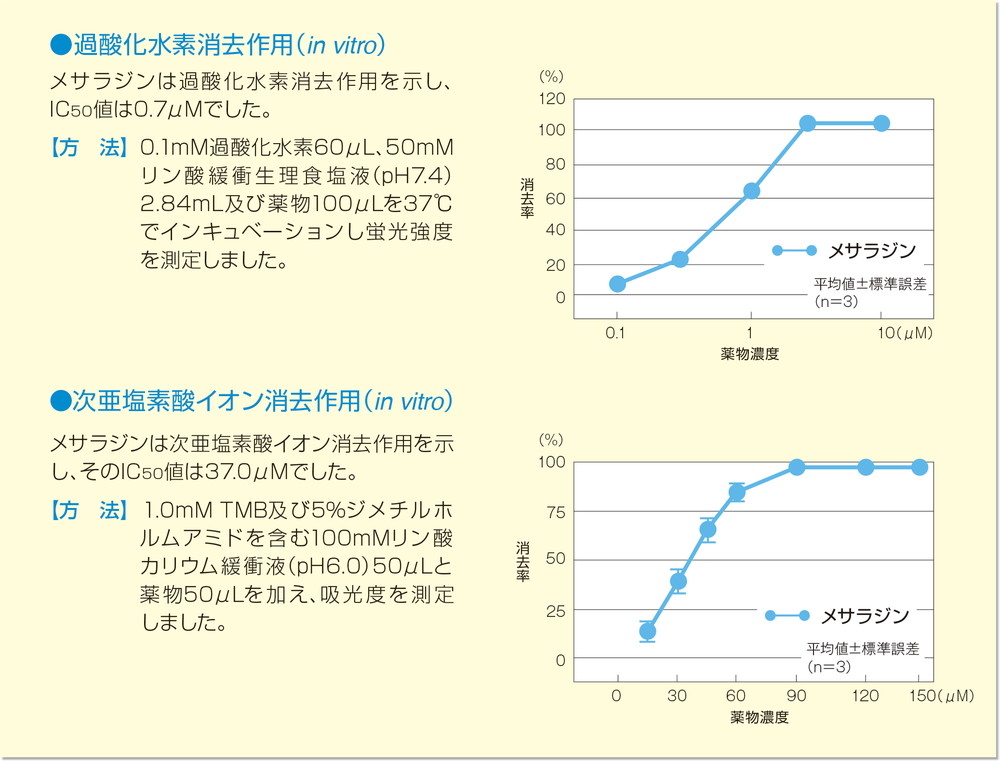 図：過酸化水素消去作用（in vitro）次亜塩素酸イオン消去作用（in vitro）