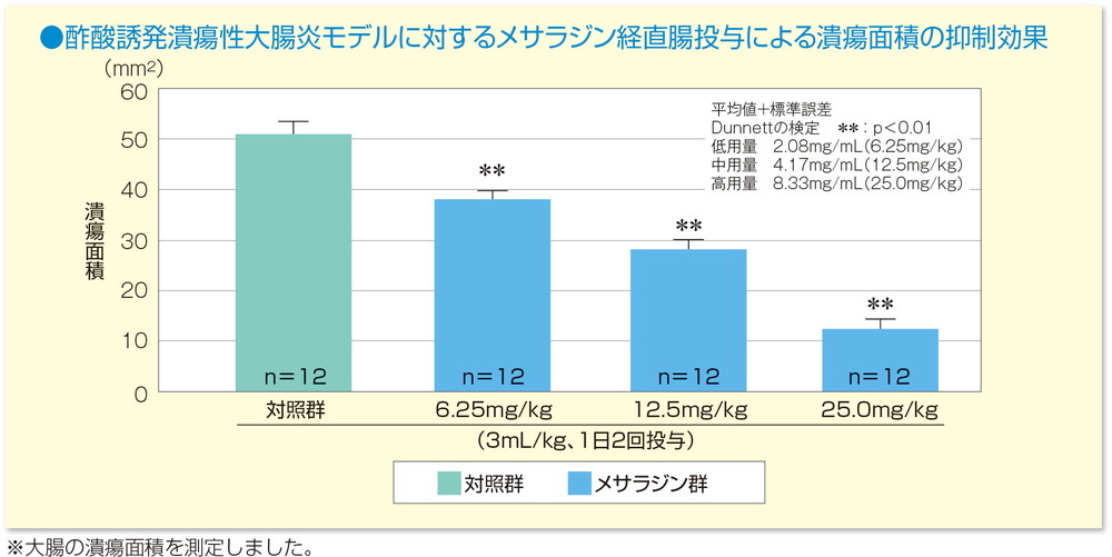 図：酢酸誘発潰瘍性大腸炎モデルに対するメサラジン経直腸投与による潰瘍面積の抑制効果