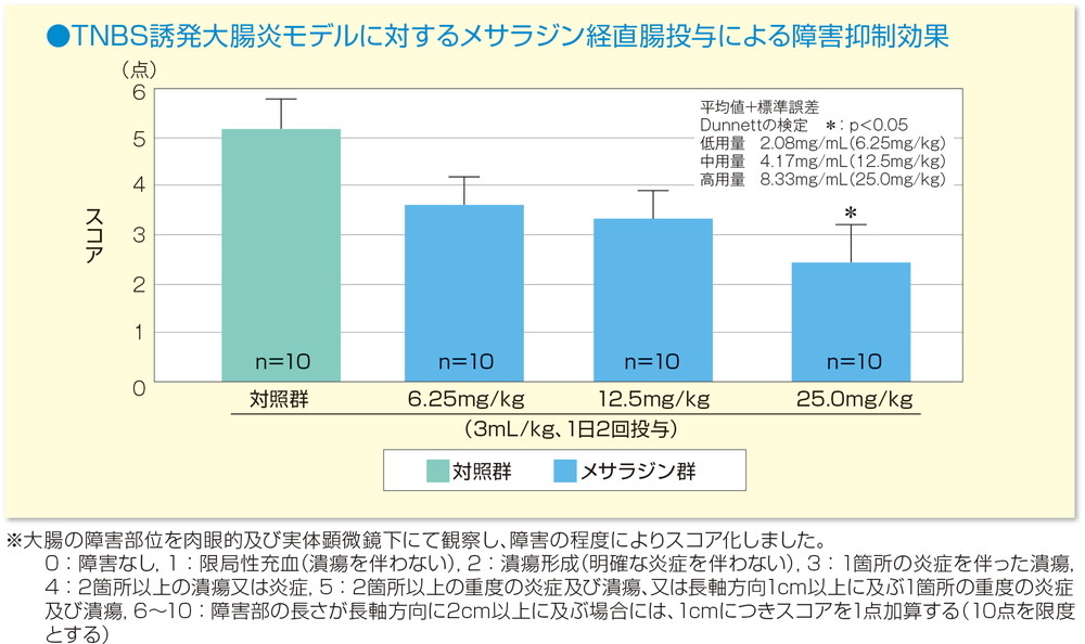 グラフ：TNBS誘発大腸炎モデルに対するメサラジン経直腸投与による障害の抑制効果