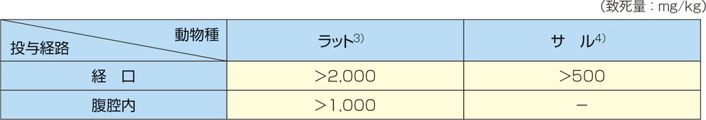 表：単回投与毒性（ラット、サル）