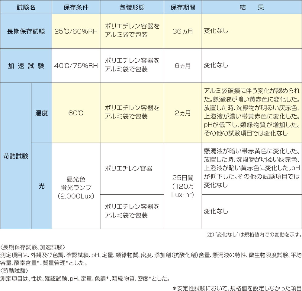 表：各種条件下における安定性