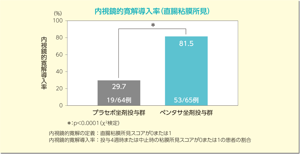 グラフ：内視鏡的寛解導入率（直腸粘膜所見）