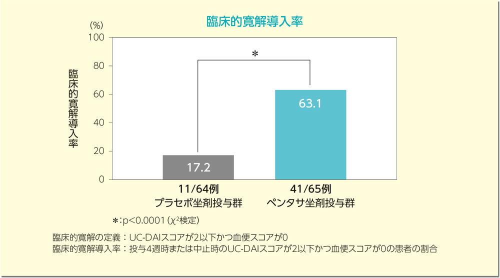 グラフ：臨床的寛解導入率