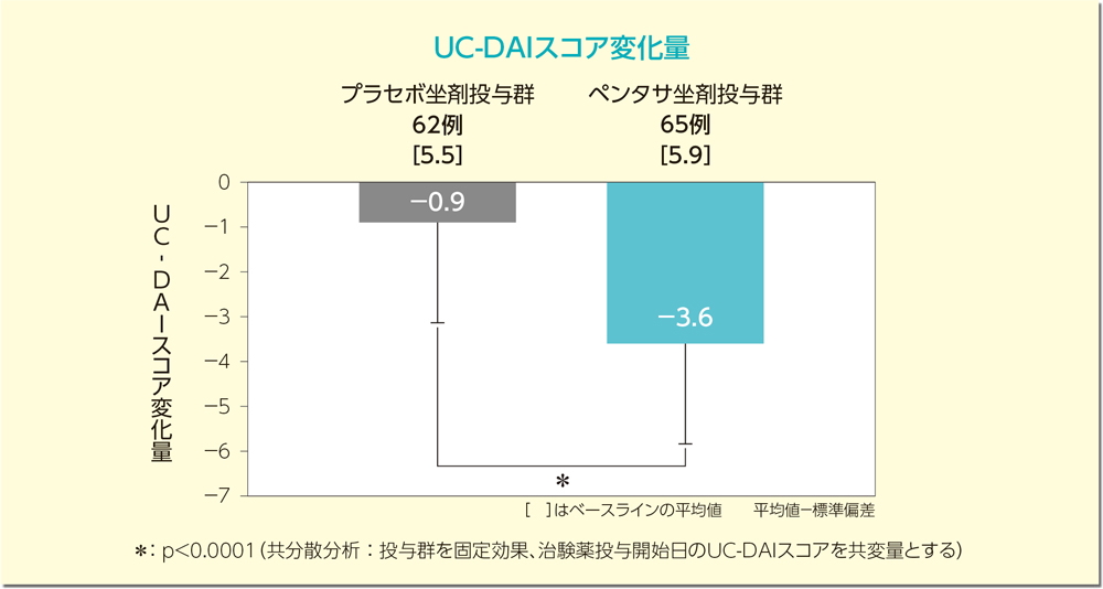 グラフ：UC-DAIスコア変化量