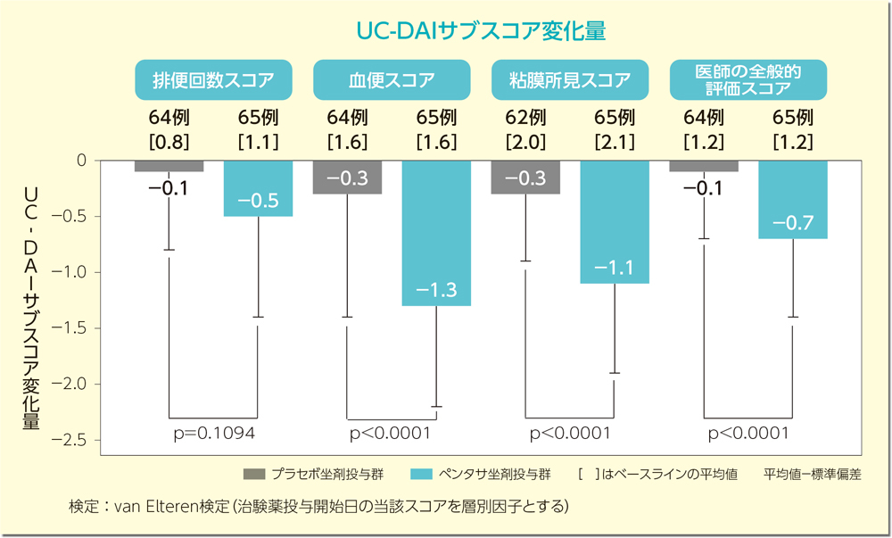 グラフ：UC-DAIサブスコア変化量