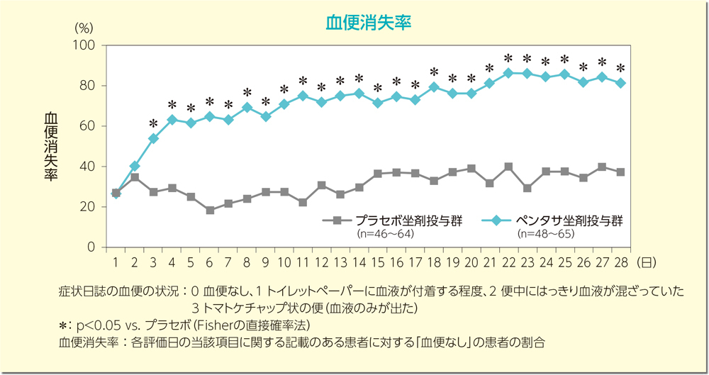 グラフ：血便消失率