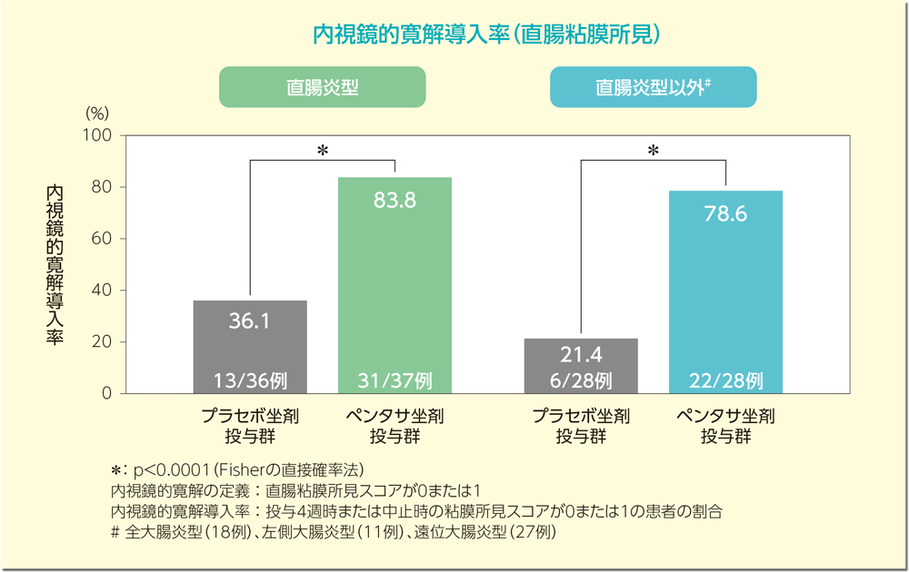 グラフ：内視鏡的寛解導入率（直腸粘膜所見）