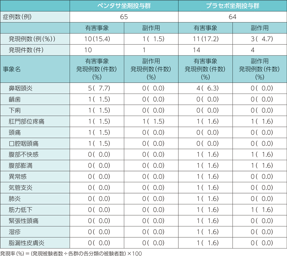 表：ペンタサ坐剤の有害事象、副作用
