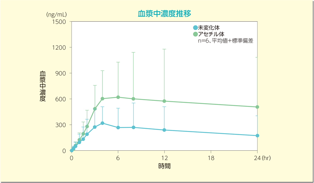 グラフ：血漿中濃度推移