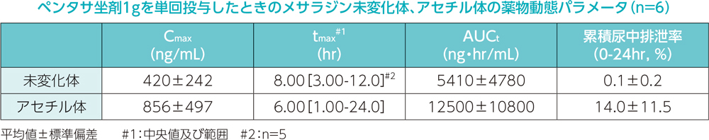 表：ペンタサ坐剤1gを単回投与したときのメサラジン未変化体、アセチル体の薬物動態パラメータ（n=6）