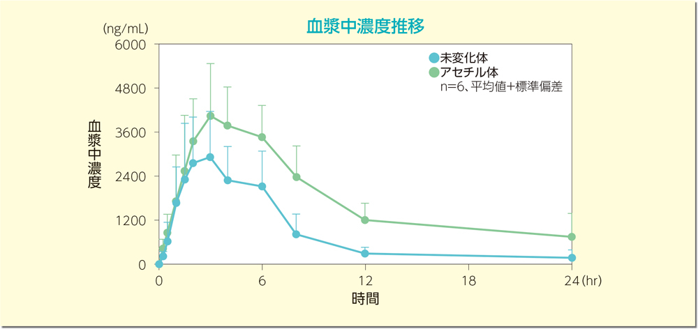 グラフ：血漿中濃度推移