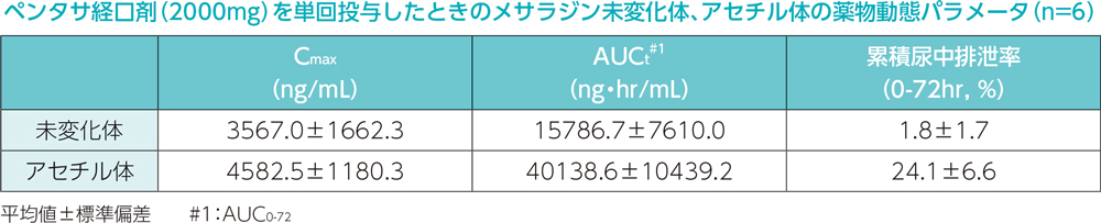 表：ペンタサ経口剤（2000mg）を単回投与したときのメサラジン未変化体、アセチル体の薬物動態パラメータ（n=6）