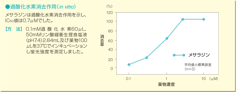 図：過酸化水素消去作用（in vitro）