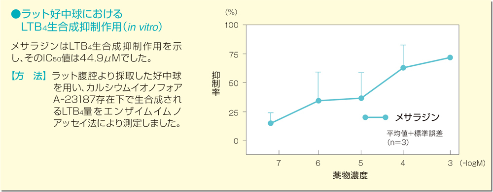 図：ラット好中球におけるLTB4生合成抑制作用（in vitro）