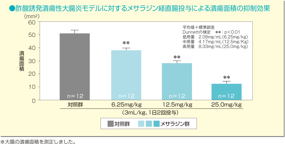 図：酢酸誘発潰瘍性大腸炎モデルに対するメサラジン経直腸投与による潰瘍面積の抑制効果