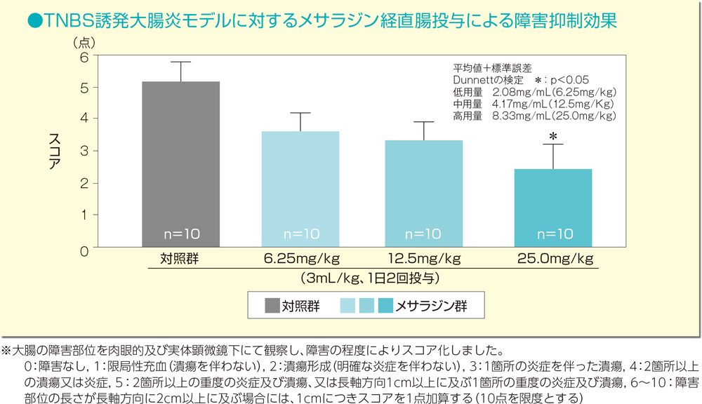 グラフ：TNBS誘発大腸炎モデルに対するメサラジン経直腸投与による障害の抑制効果