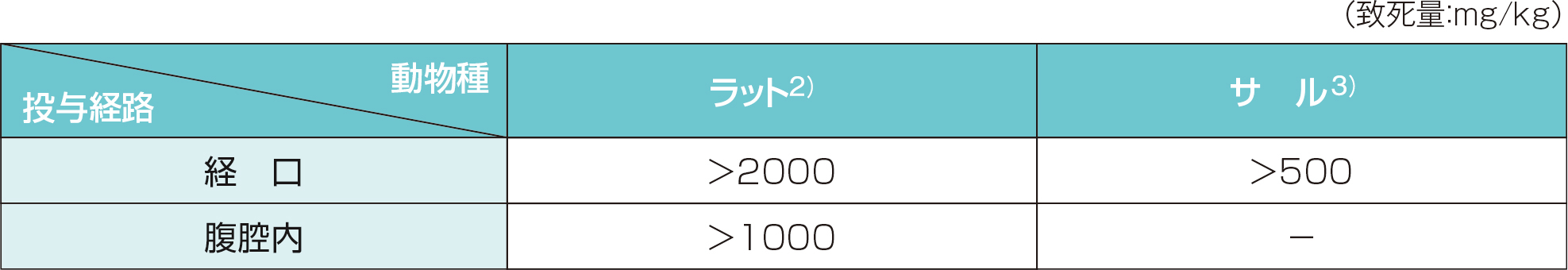 表：単回投与毒性（ラット、サル）