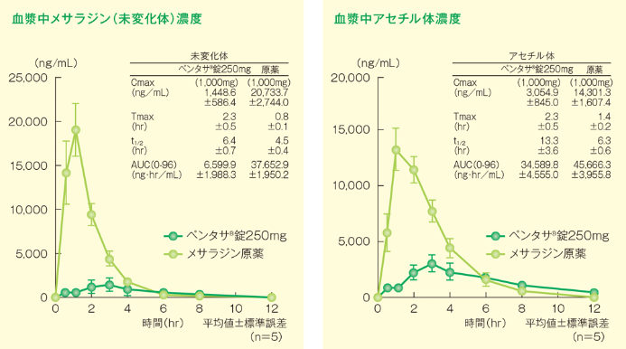 グラフ：血漿中メサラジン（未変化体）濃度・血漿中アセチル体濃度