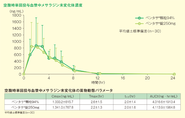 グラフ：空腹時単回投与血漿中メサラジン未変化体濃度