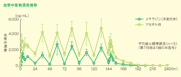 グラフ：血漿中薬物濃度推移