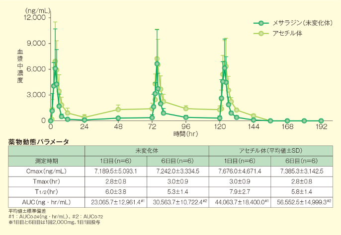 グラフ：192時間の血漿中濃度