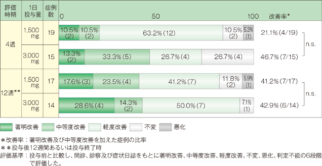 グラフ：評価時期・1日投与量と改善度