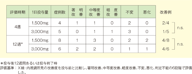 表：評価時期・1日投与量と改善度