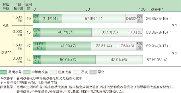 グラフ：評価時期・1日投与量と改善度