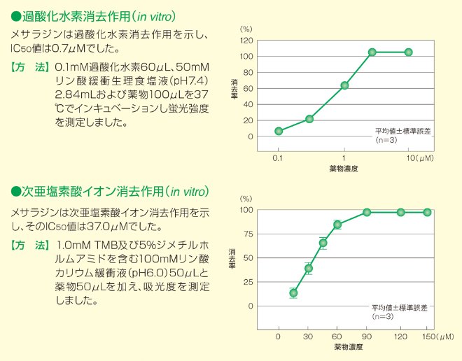 過酸化水素消去作用（in vitro）と次亜塩素酸イオン消去作用（in vitro）