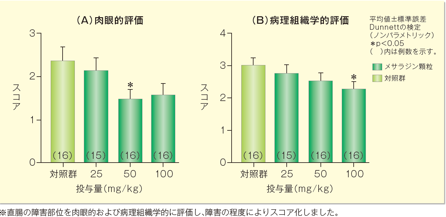 グラフ：酢酸誘発潰瘍性大腸炎モデルに対するメサラジン経直腸投与による潰瘍面積の抑制効果