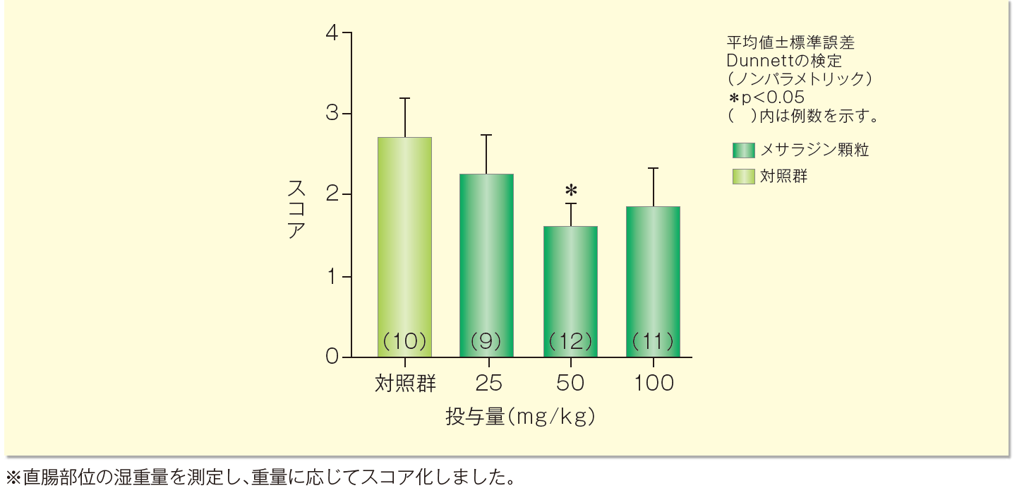 グラフ：TNBS誘発大腸炎モデルに対するメサラジン経直腸投与による障害の抑制効果