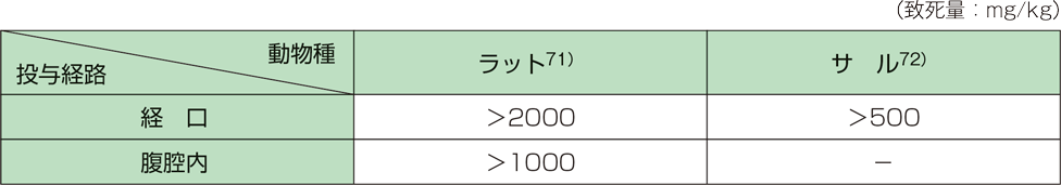 表：単回投与毒性（ラット、サル）