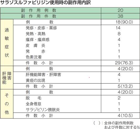 表：副作用