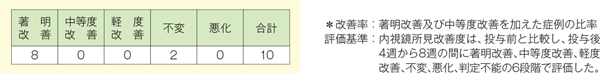 表：内視鏡所見改善度