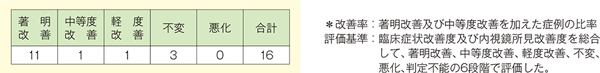 表：全般改善度