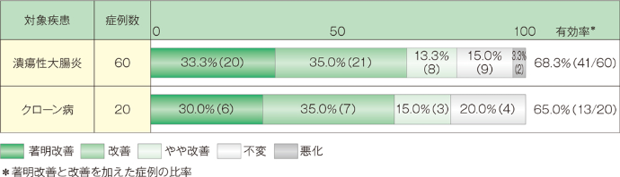 グラフ：活動期潰瘍性大腸炎及びクローン病に対する全般改善度