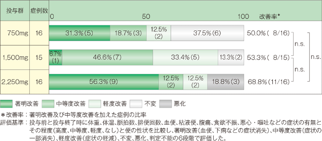 グラフ：臨床症状改善度