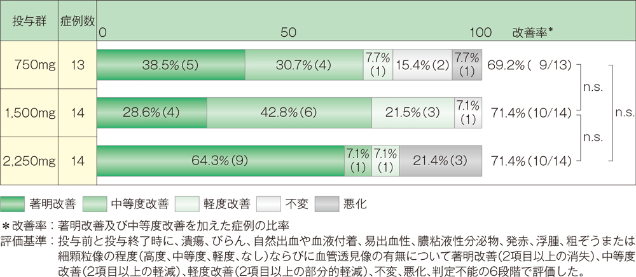 グラフ：内視鏡所見改善度