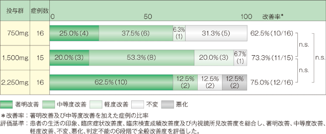 グラフ：全般改善度