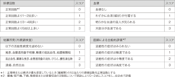 表：UC-DAIスコア