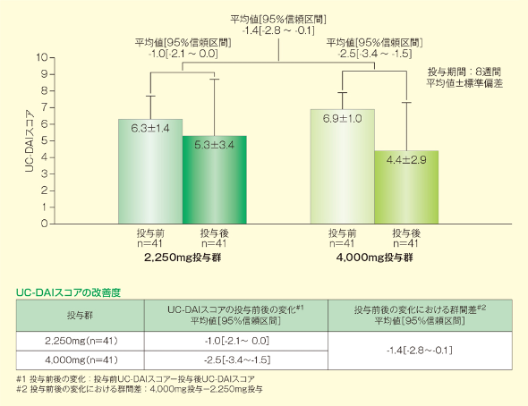 グラフ：UC-DAIスコアの投与前後の改善度