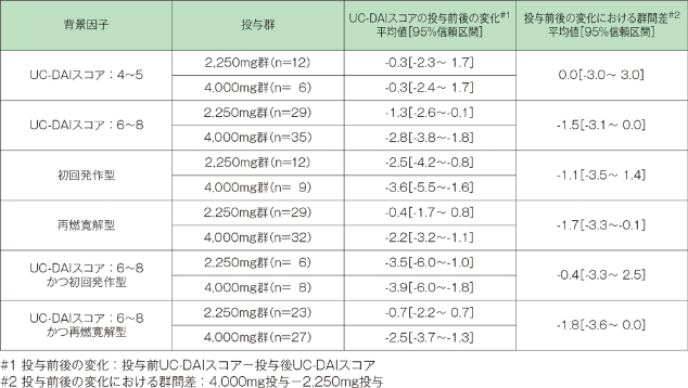 グラフ：患者背景別UC-DAIスコア改善度
