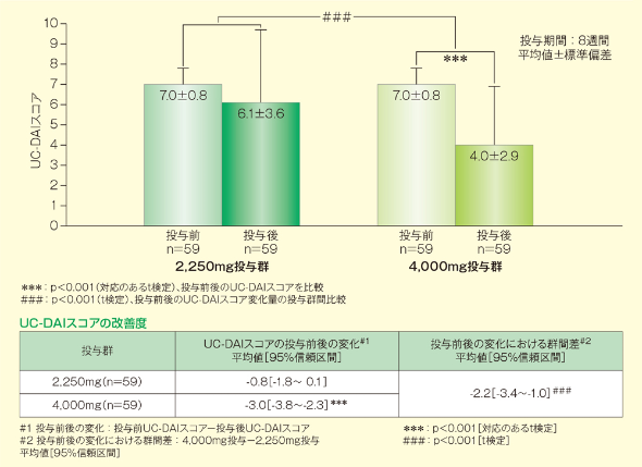 グラフ：UC-DAIスコアの投与前後の改善度