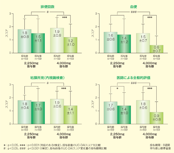 グラフ：UC-DAIスコア投与前後の各評価項目の変化