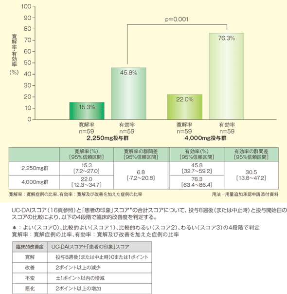 グラフ：寛解率及び有効率