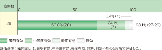 グラフ：有効割合